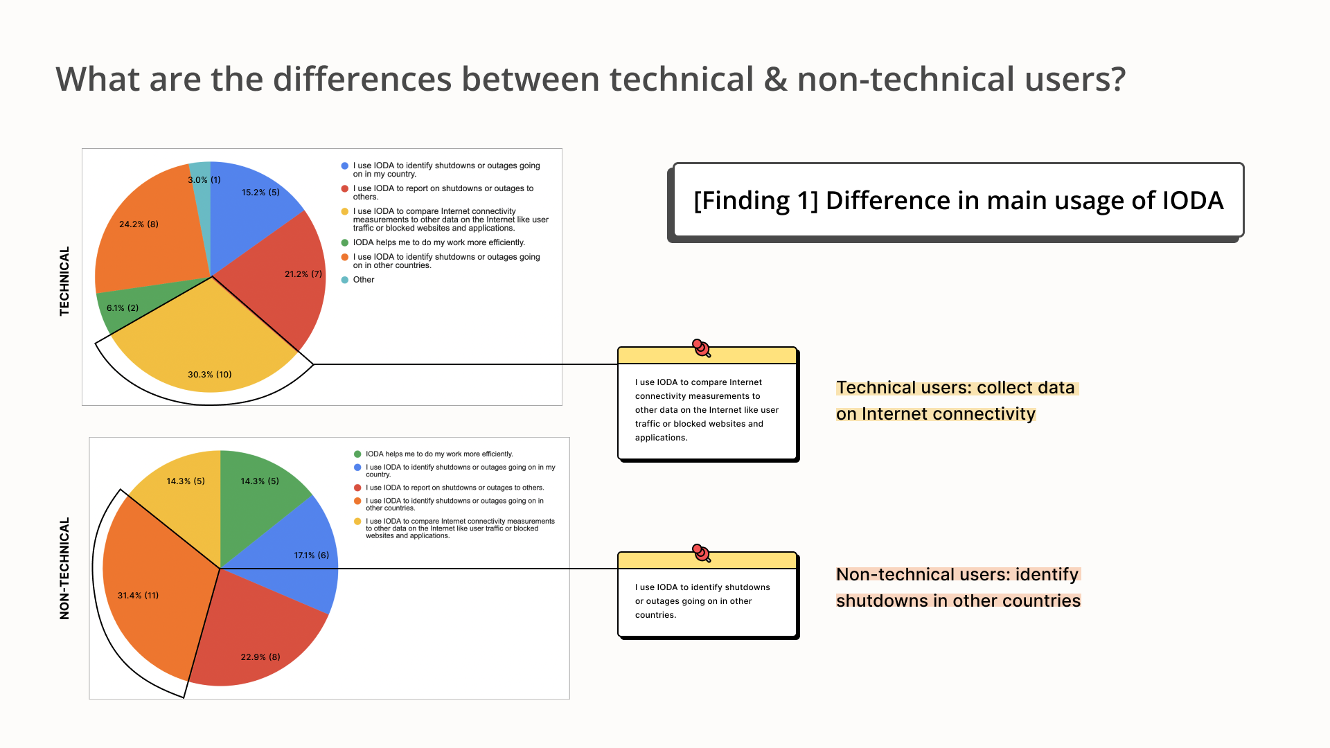 User Survey